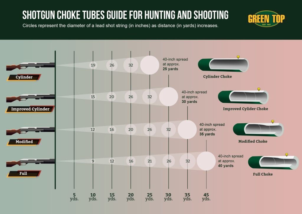 A guide to choosing the right choke for your shotgun