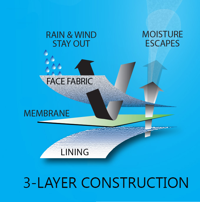 The Importance of Waterproofing Gear