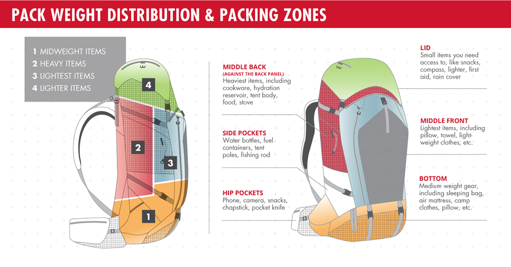 Maximizing Efficiency: Tips for Packing Your Backpack with Space and Organization