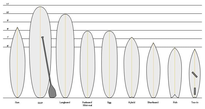 A Guide to Finding the Perfect Size and Shape of Surfboard Wax